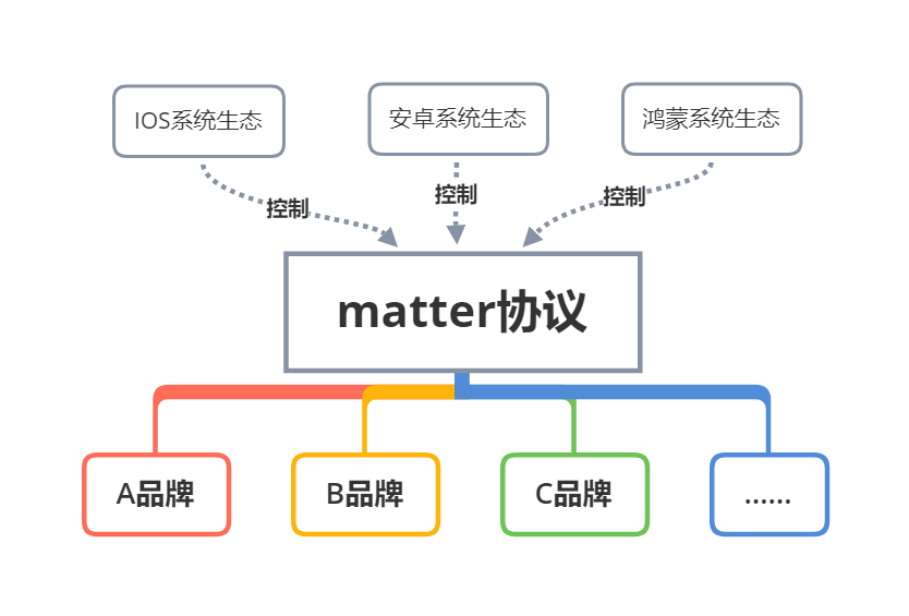 matter协议将成为全屋智能普及的关键吗？